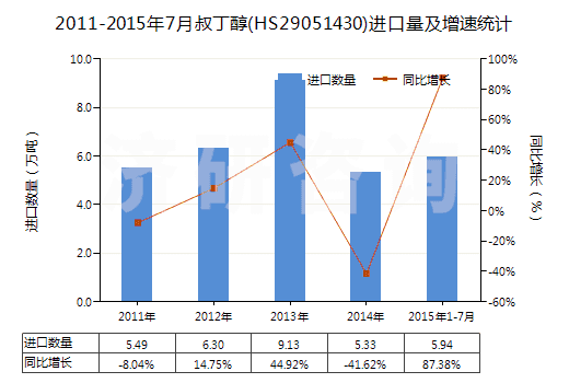 2011-2015年7月叔丁醇(HS29051430)進口量及增速統(tǒng)計